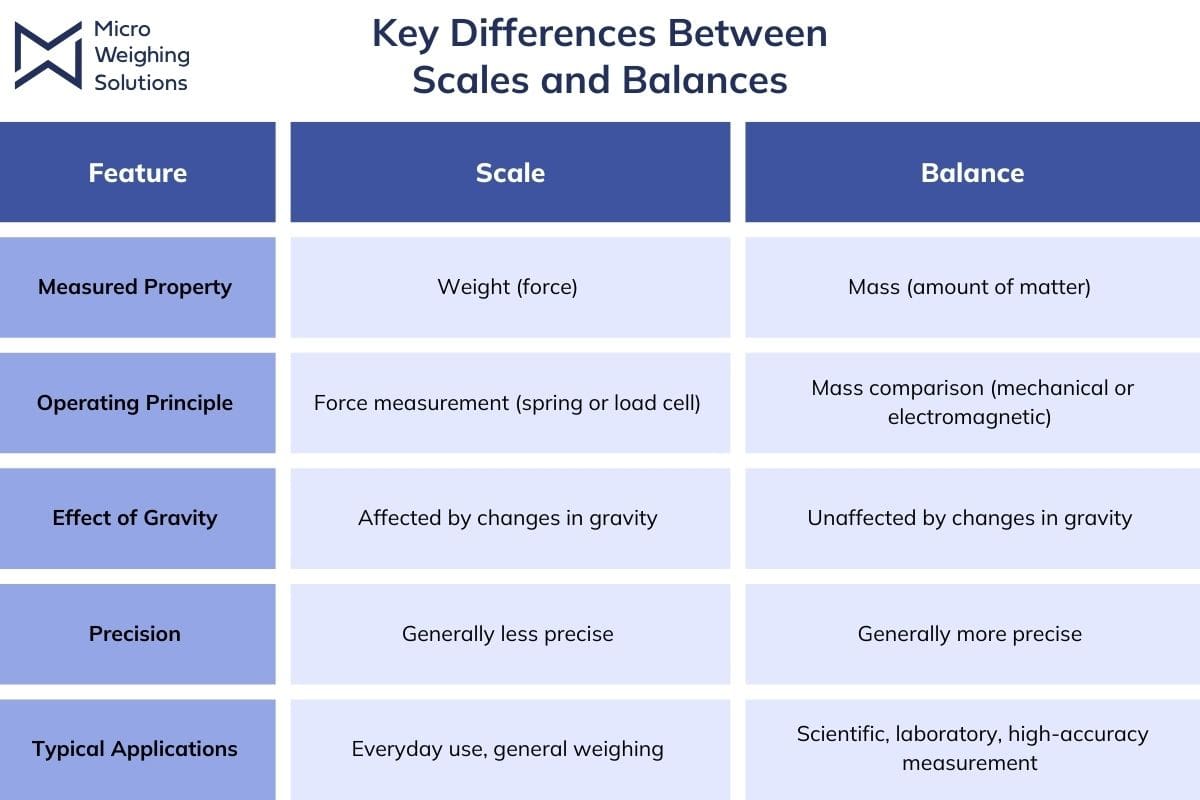 what is the difference between a scale and a balance?